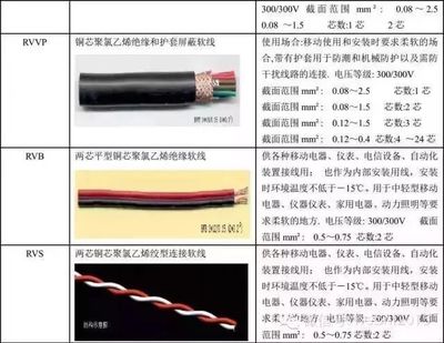 【線纜百科】電線電纜規格型號說明、用途及載流量計算表